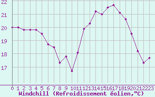 Courbe du refroidissement olien pour Cazaux (33)
