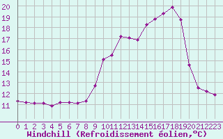 Courbe du refroidissement olien pour Hohrod (68)