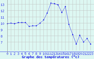 Courbe de tempratures pour Nmes - Garons (30)