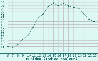 Courbe de l'humidex pour Hestrud (59)