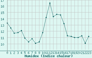 Courbe de l'humidex pour Saint-Georges-d'Oleron (17)