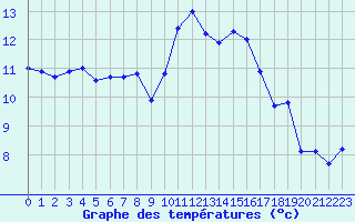 Courbe de tempratures pour Ambrieu (01)