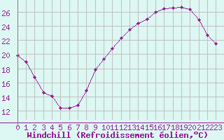 Courbe du refroidissement olien pour Toulouse-Blagnac (31)