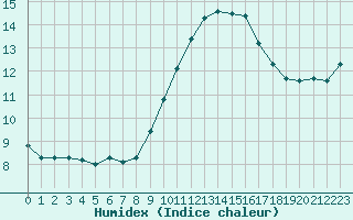 Courbe de l'humidex pour Luc-sur-Orbieu (11)