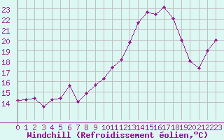 Courbe du refroidissement olien pour Biarritz (64)