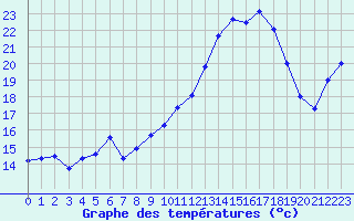 Courbe de tempratures pour Biarritz (64)