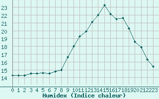 Courbe de l'humidex pour Thoiras (30)