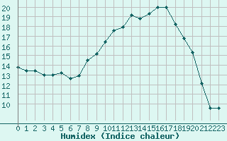 Courbe de l'humidex pour Mont-Aigoual (30)