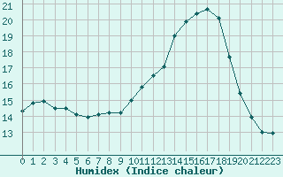 Courbe de l'humidex pour Bridel (Lu)