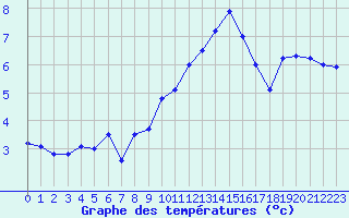 Courbe de tempratures pour Dieppe (76)