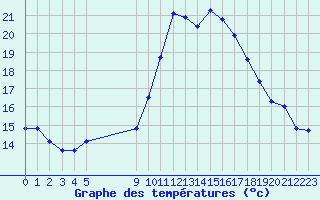 Courbe de tempratures pour Vias (34)