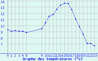 Courbe de tempratures pour Vias (34)