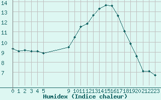 Courbe de l'humidex pour Vias (34)