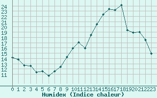 Courbe de l'humidex pour Champagne-sur-Seine (77)