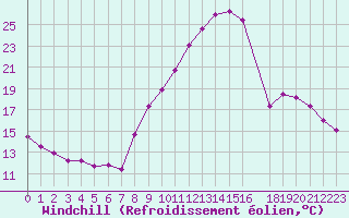 Courbe du refroidissement olien pour Isle-sur-la-Sorgue (84)