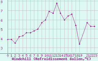 Courbe du refroidissement olien pour Saint-Yrieix-le-Djalat (19)
