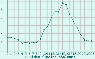 Courbe de l'humidex pour Liefrange (Lu)