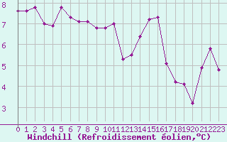 Courbe du refroidissement olien pour Plussin (42)