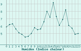 Courbe de l'humidex pour Harville (88)