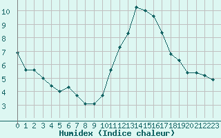 Courbe de l'humidex pour Lyon - Saint-Exupry (69)