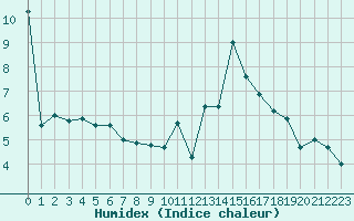 Courbe de l'humidex pour Chteau-Chinon (58)