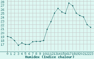 Courbe de l'humidex pour Saint-Nazaire-d'Aude (11)