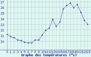 Courbe de tempratures pour Le Mesnil-Esnard (76)