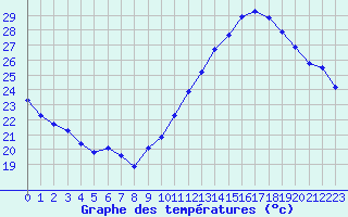 Courbe de tempratures pour Gruissan (11)