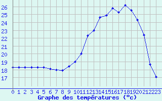 Courbe de tempratures pour Montauban (82)