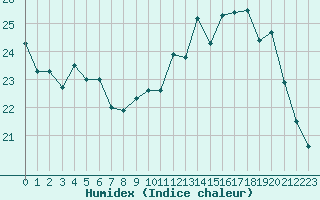 Courbe de l'humidex pour Roissy (95)