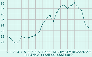 Courbe de l'humidex pour Ble / Mulhouse (68)