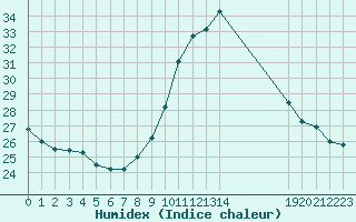 Courbe de l'humidex pour Mazres Le Massuet (09)