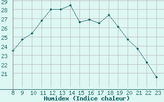 Courbe de l'humidex pour Romorantin (41)