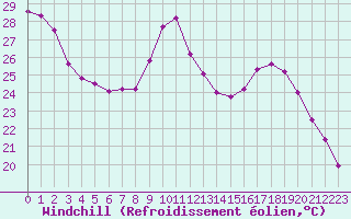 Courbe du refroidissement olien pour Vannes-Sn (56)