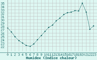 Courbe de l'humidex pour Xert / Chert (Esp)