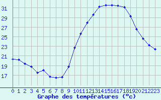 Courbe de tempratures pour Bagnres-de-Luchon (31)