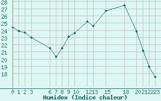 Courbe de l'humidex pour Recoules de Fumas (48)