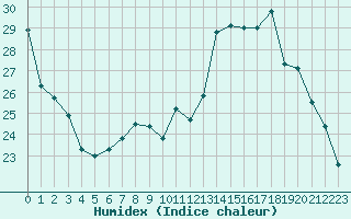 Courbe de l'humidex pour Dijon / Longvic (21)