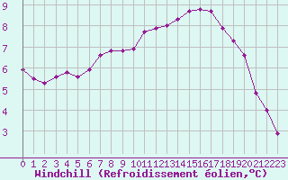 Courbe du refroidissement olien pour Recoubeau (26)