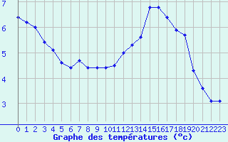 Courbe de tempratures pour Gourdon (46)