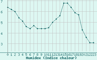 Courbe de l'humidex pour Gourdon (46)