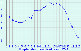 Courbe de tempratures pour Besanon (25)