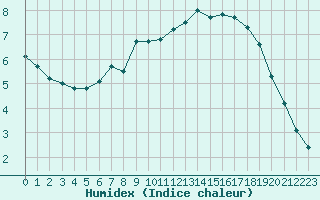 Courbe de l'humidex pour Besanon (25)