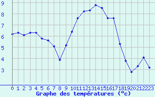 Courbe de tempratures pour Mouilleron-le-Captif (85)