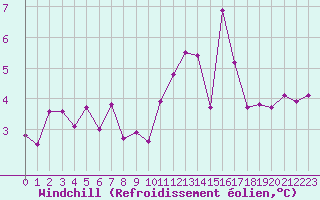Courbe du refroidissement olien pour Seichamps (54)