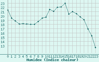 Courbe de l'humidex pour Hestrud (59)