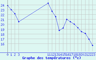 Courbe de tempratures pour Croisette (62)