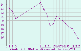 Courbe du refroidissement olien pour Croisette (62)
