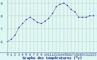 Courbe de tempratures pour Roissy (95)