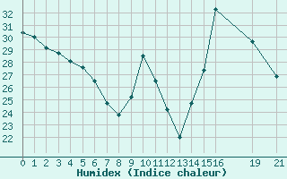 Courbe de l'humidex pour Blus (40)